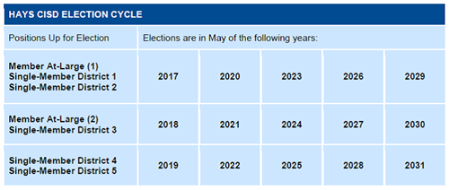 This is a picture of a table that shows the years in which board seats are up for election. 